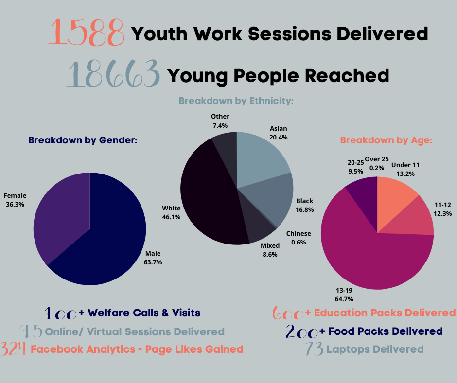 Youth Workers delivered 1588 sessions and reached 18,663 young people. We had 100+ welfare calls and visits, 95 online/ virtual sessions delivered, 324 new Facebook page likes, 600 education packs delivered, 200+ food packs delivered and 73 laptops delivered.