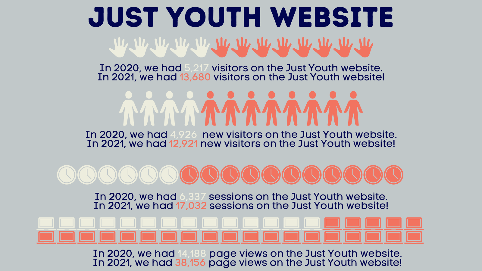 In 2020, we had 5,217 visitors on the Just Youth website. In 2021, we had 13,680 visitors on the Just Youth website! In 2020, we had 4,926 new visitors on the Just Youth website. In 2021, we had 12,921 new visitors on the Just Youth website! In 2020, we had 6,337 sessions on the Just Youth website. In 2021, we had 17,032 sessions on the Just Youth website! In 2020, we had 14,188 page views on the Just Youth website. In 2021, we had 38,156 page views on the Just Youth website!