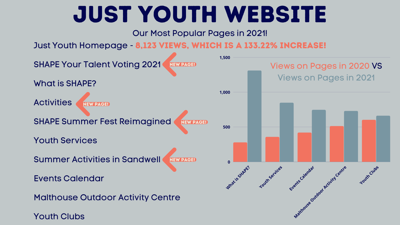Our most popular pages on Just Youth were: Just Youth Homepage SHAPE Your Talent Voting 2021 What is SHAPE? Activities SHAPE Summer Fest Reimagined Youth Services Summer Activities in Sandwell Events Calendar Malthouse Outdoor Activity Centre Youth Clubs